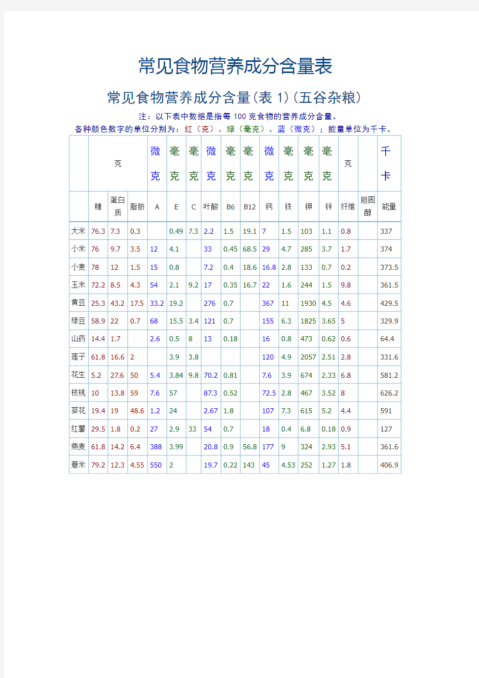 食物营养含量表