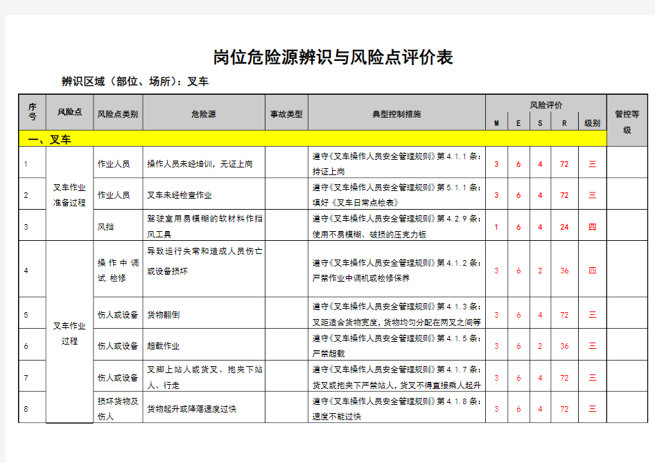 叉车岗位危险源辨识与风险点评价表