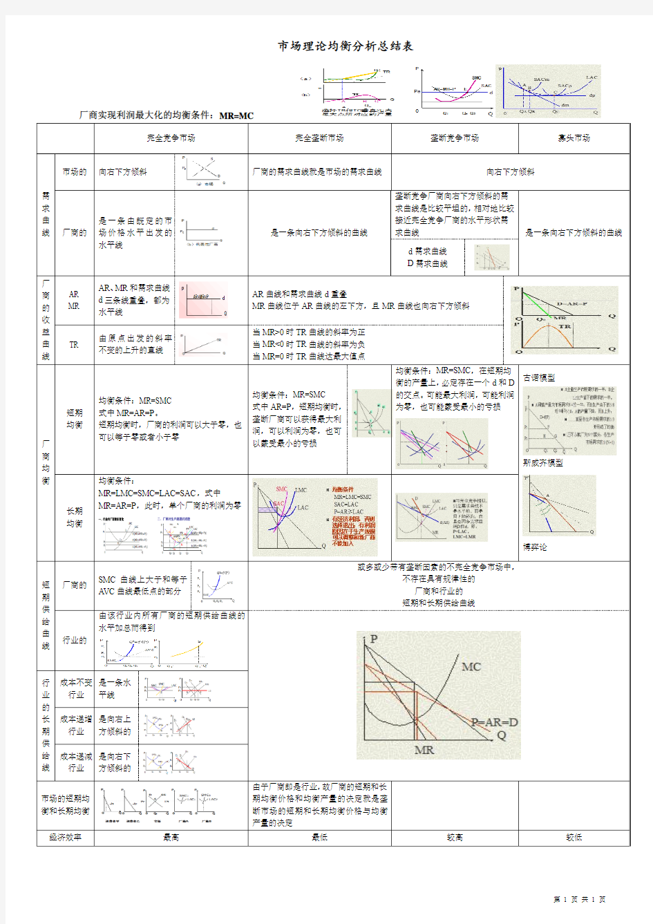 市场理论均衡分析总结表