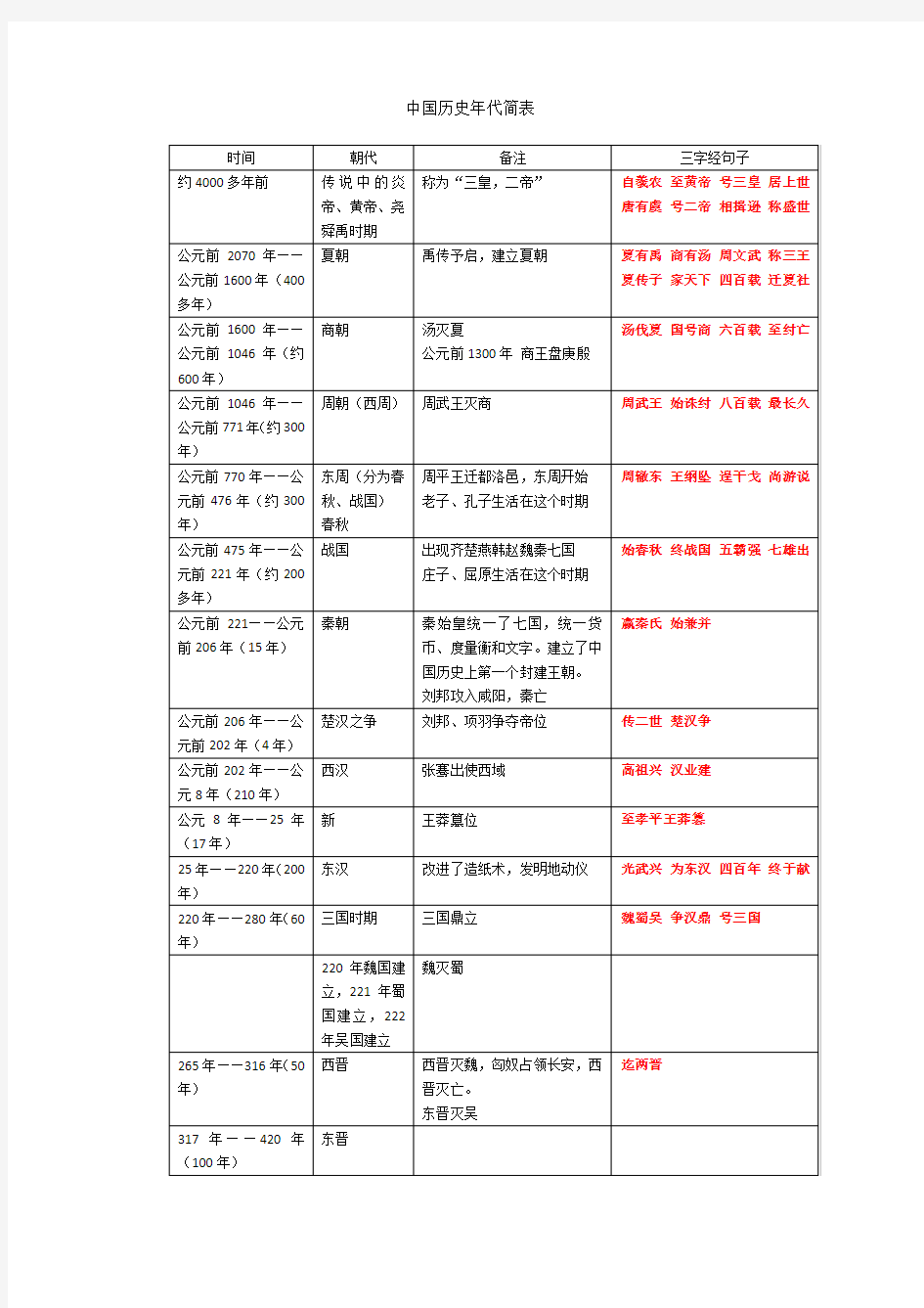 中国历史年代简表(配合三字经)