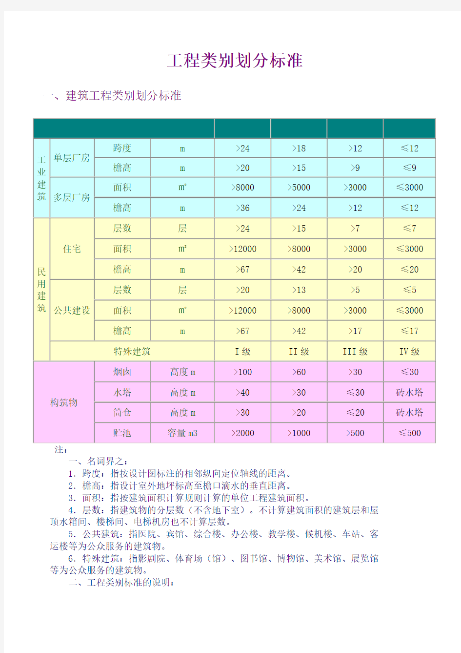 工程类别划分标准一类二类三类、四类