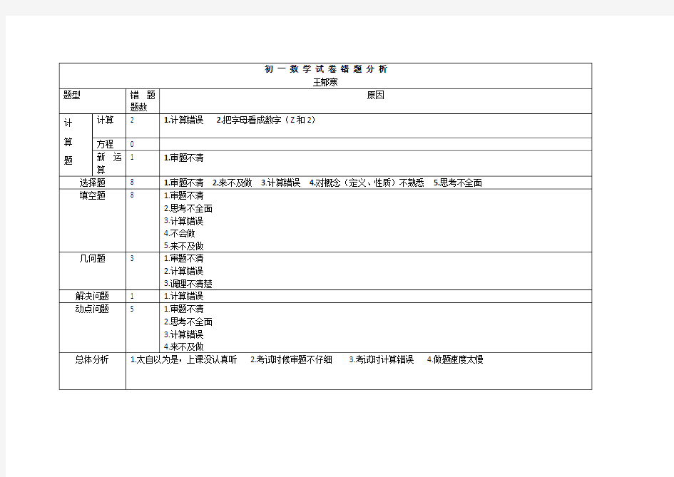 初一数学试卷错题分析