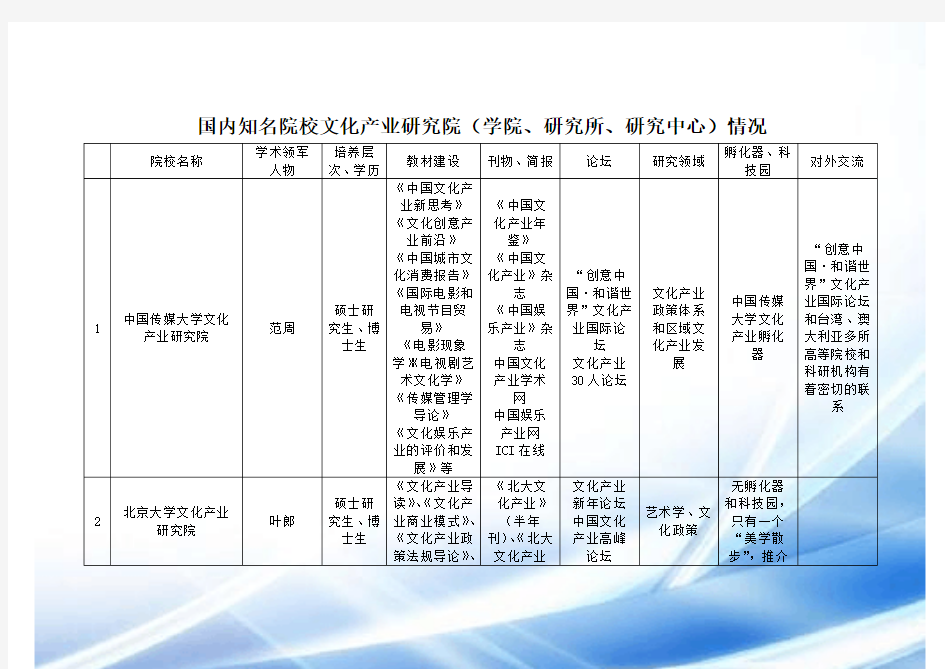 国内知名院校文化产业研究院(学院、研究所、研究中心)情况