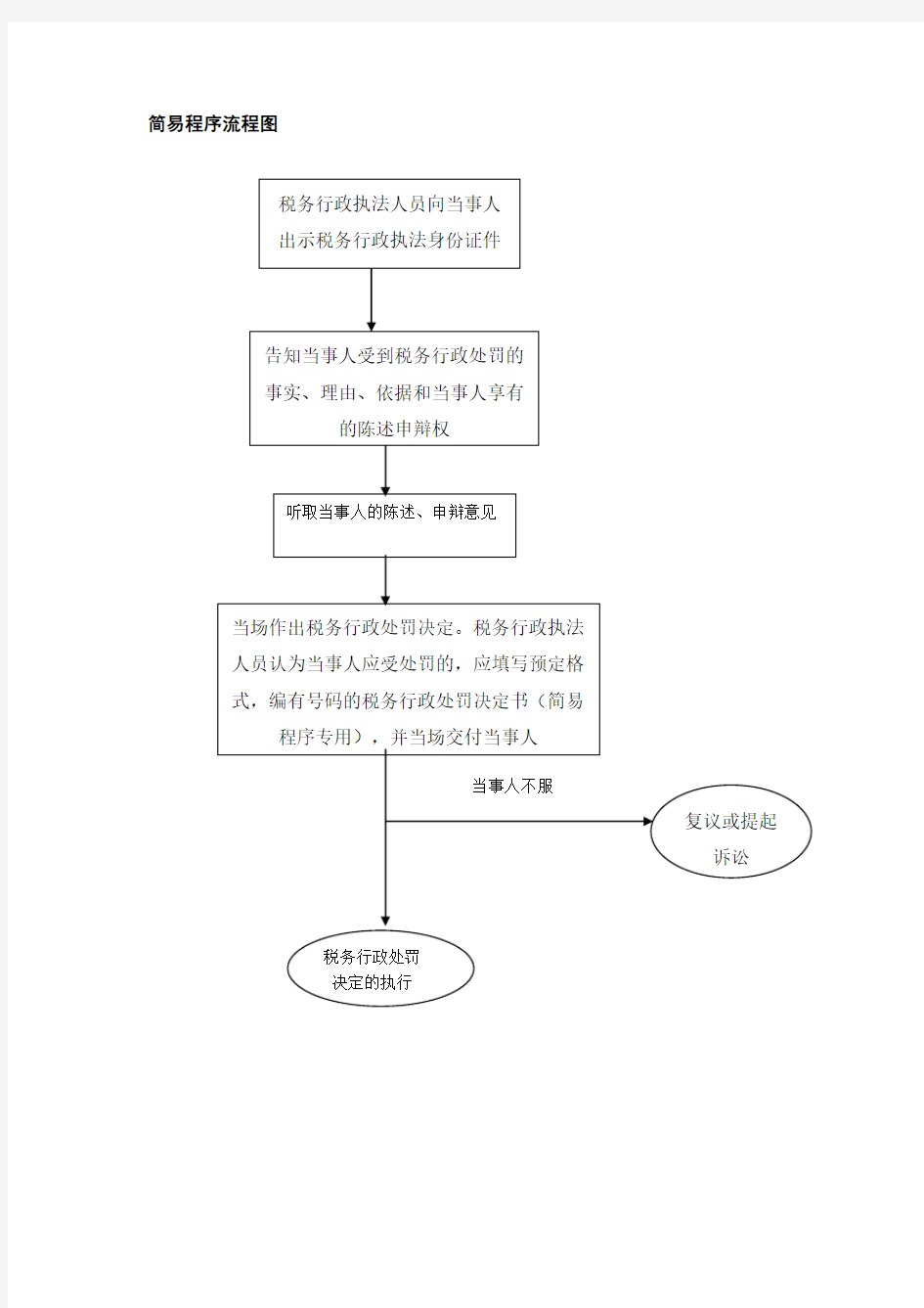 简易程序流程图.doc