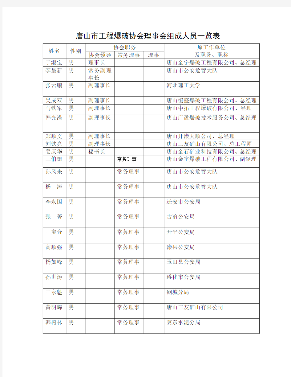 唐山市工程爆破协会理事会组成人员一览表