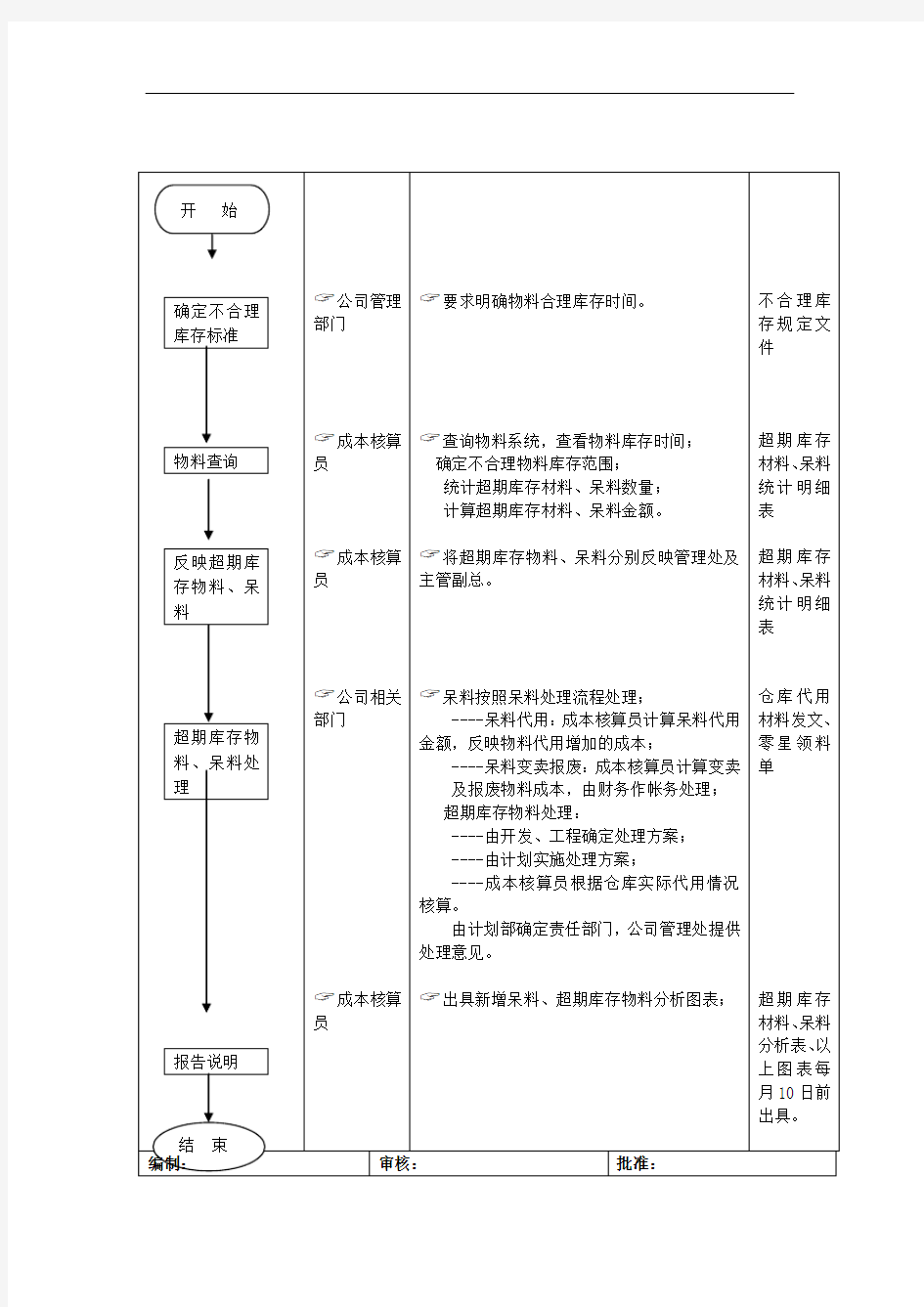 产品成本核算标准流程图