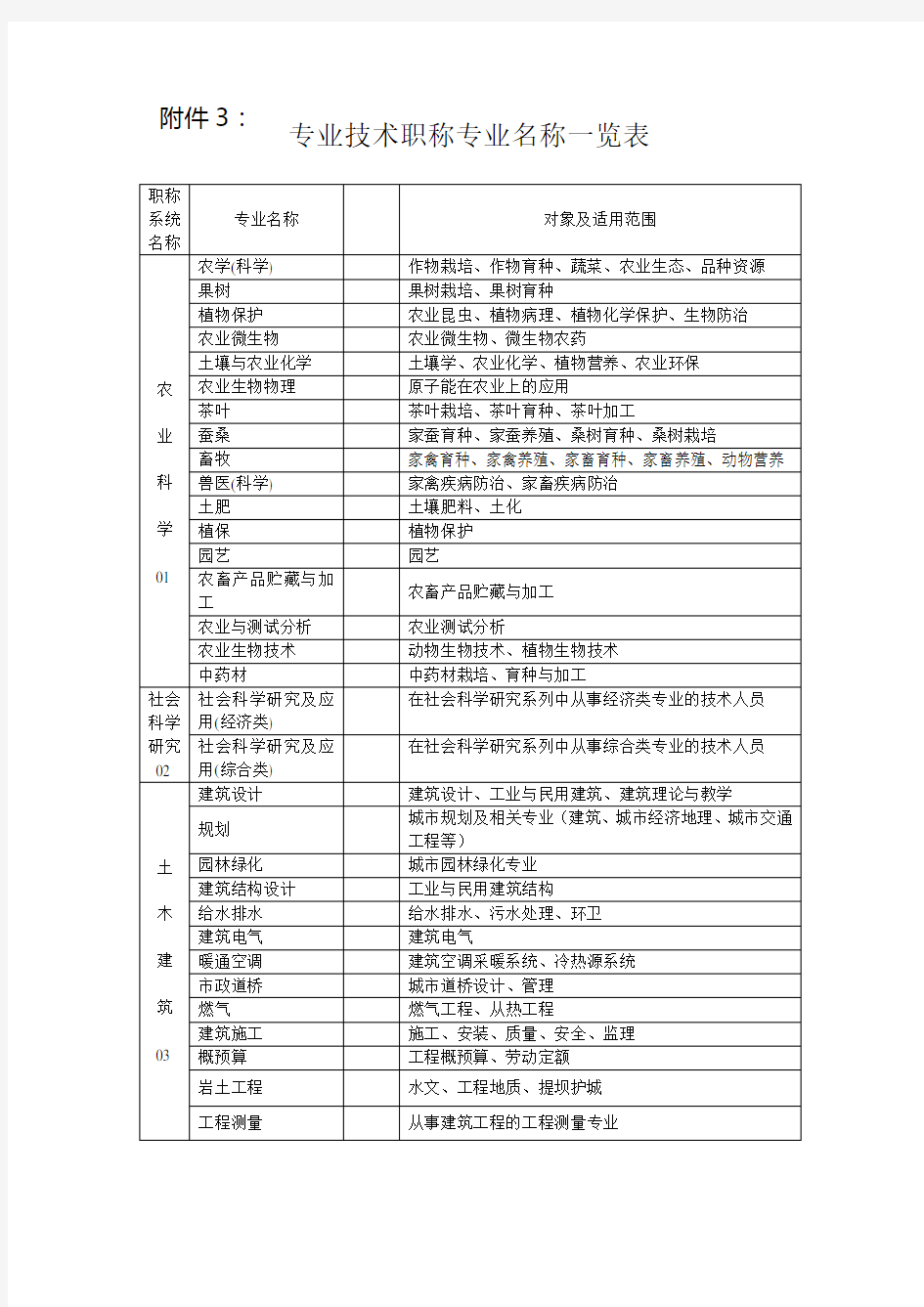 专业技术职称专业名称一览表