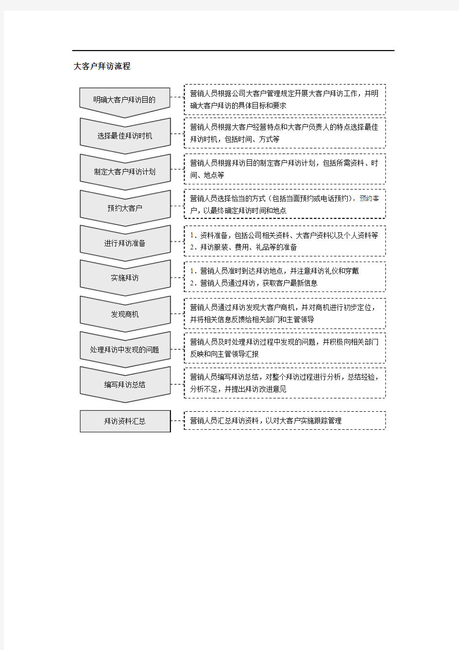 (完整word版)大客户拜访流程