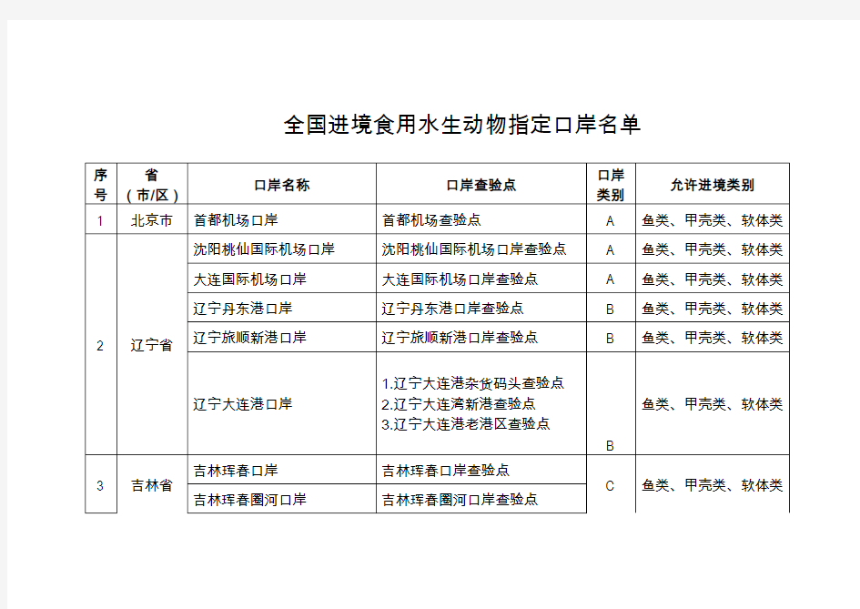 全国进境食用水生动物指定口岸名单