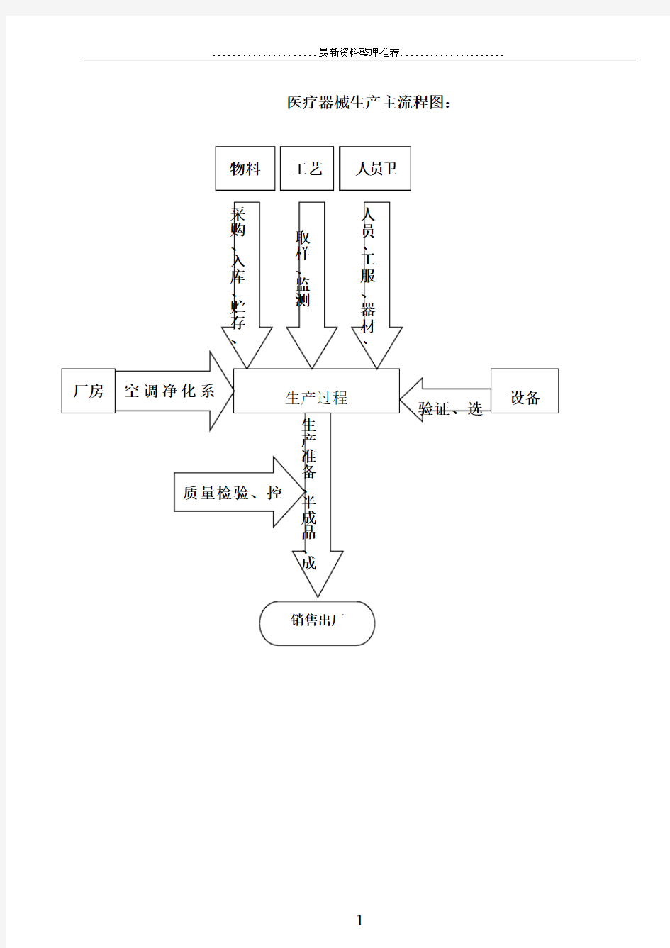 医疗器械生产主流程图