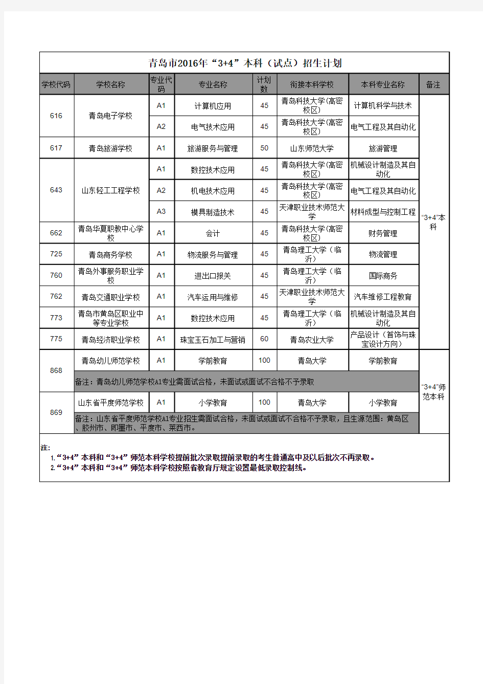 青岛市2016年“3+4”本科(试点)招生计划