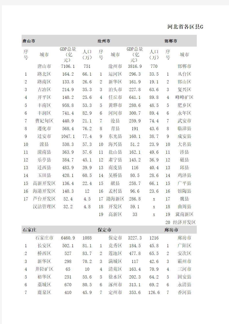 最新河北省各市GDP排名
