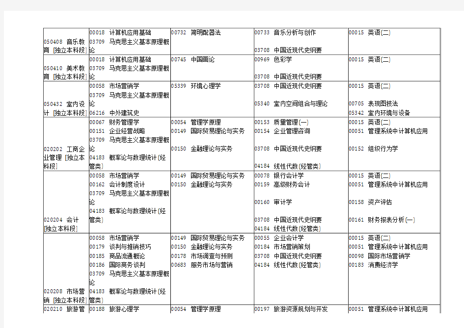 河南省高等教育自学考试2019年下半年报名考试日程安排-推荐报考专业