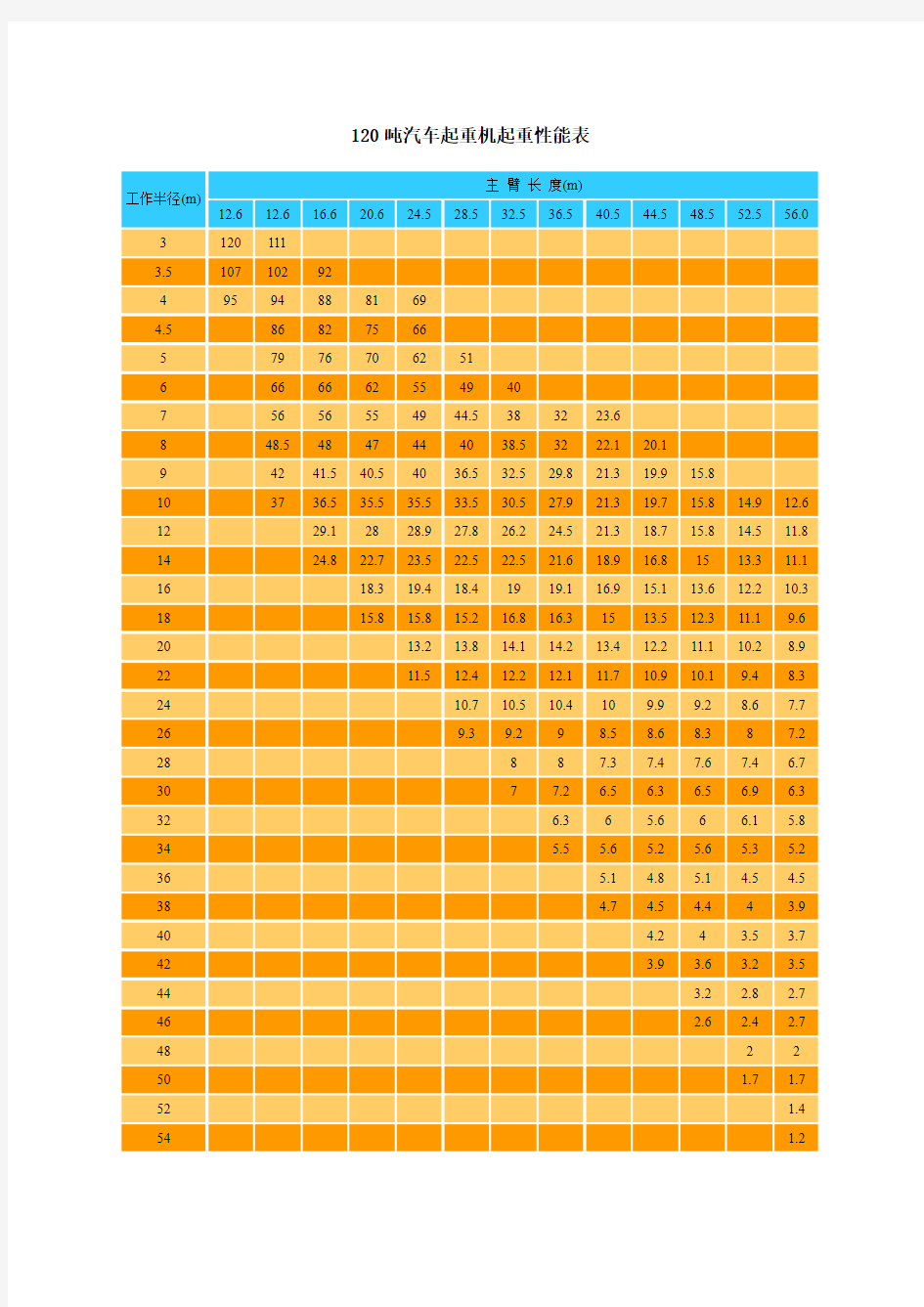 120吨吊车性能参数表