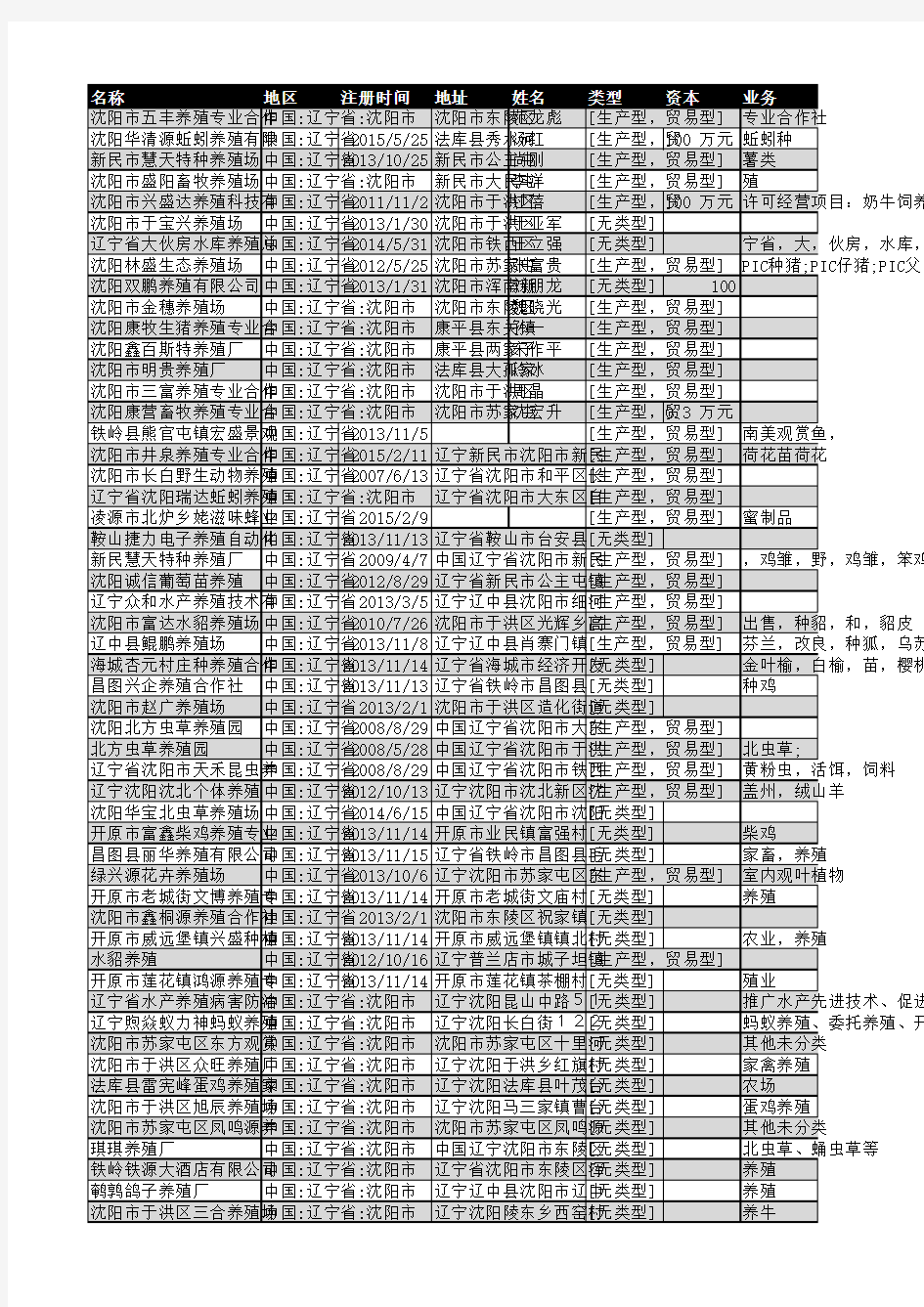 2018年沈阳市养殖行业企业名录401家