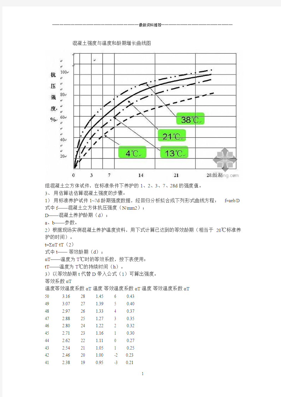 混凝土强度与温度和龄期增长曲线图精编版