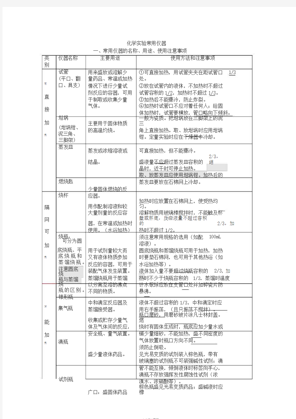 初中化学实验操作与注意事项完整版