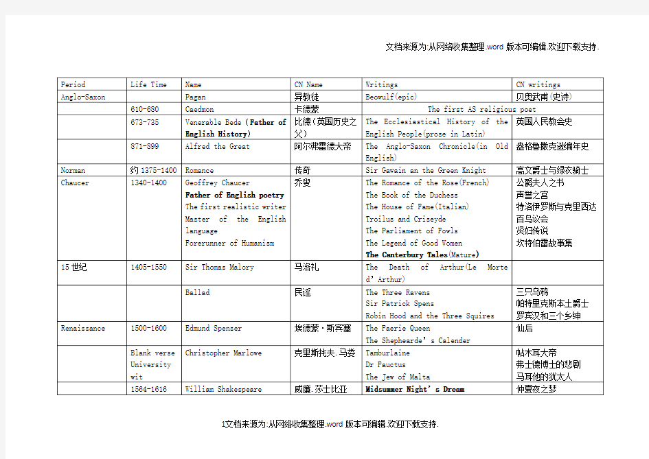 英美文学作者作品大全