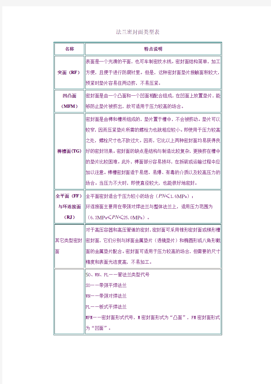 法兰密封面类型表