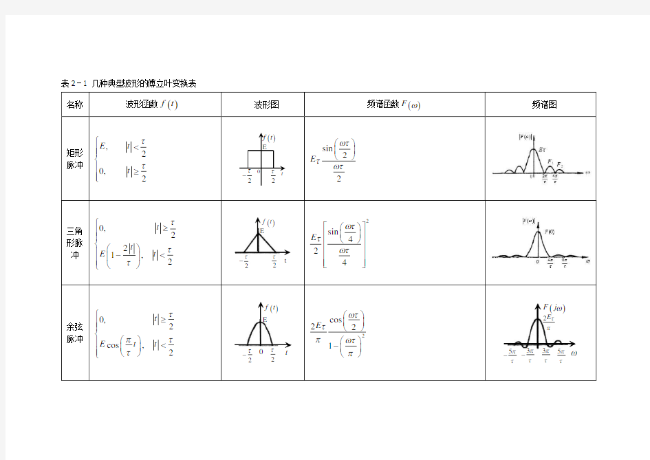 表2-1 常用函数傅立叶变换表