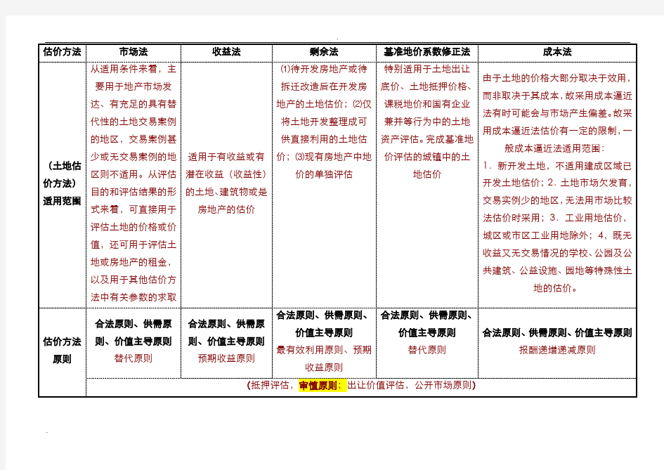 土地估价方法适用范围及原则