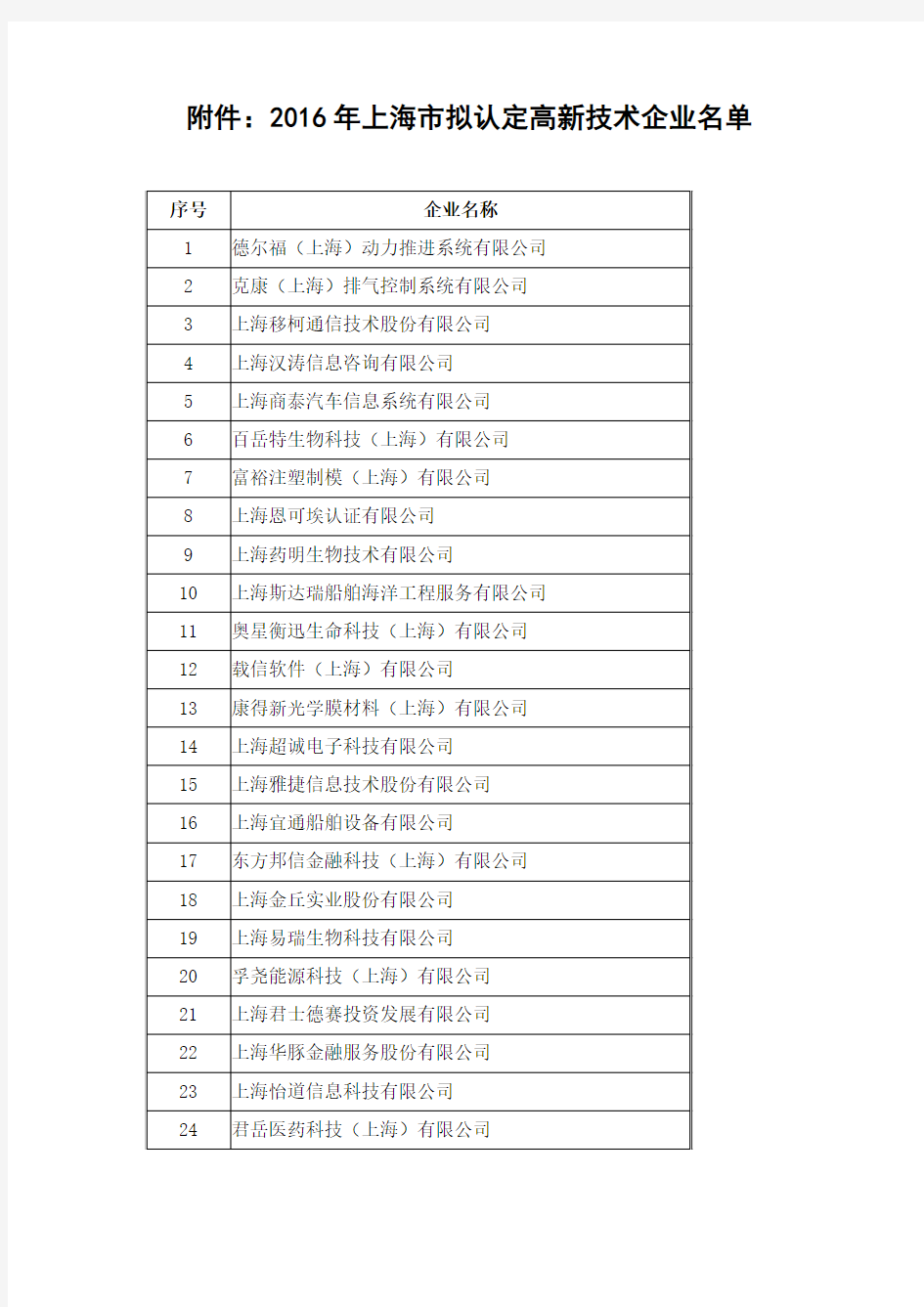 2016年上海市拟认定高新技术企业名单