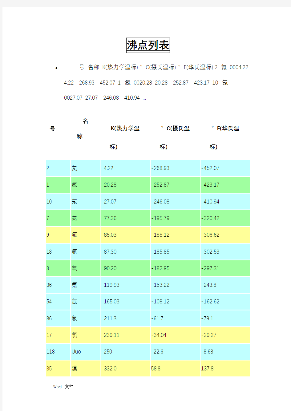 常用物质沸点、熔点、密度汇总表