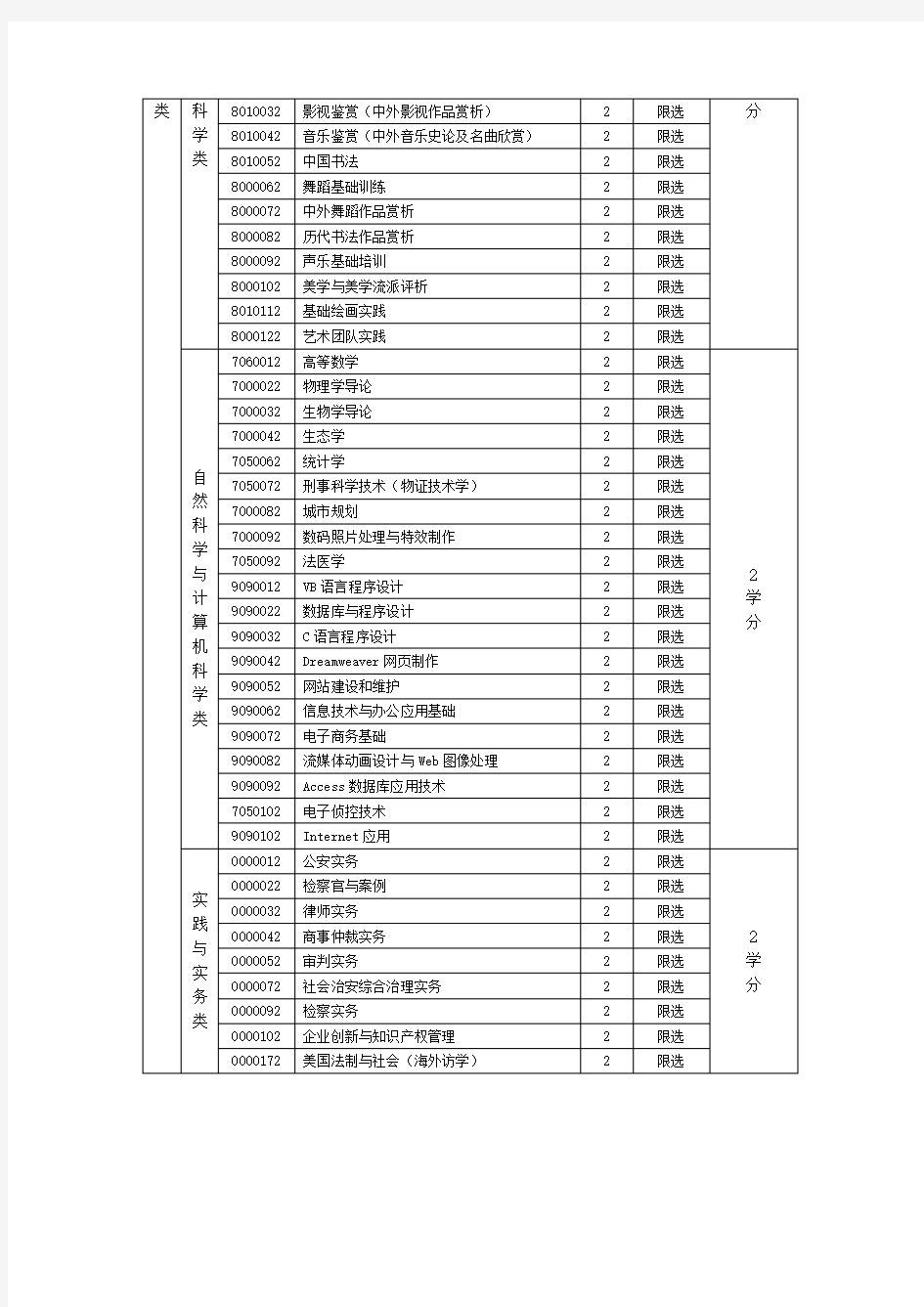 各专业通识类限制性选修课分类课目表