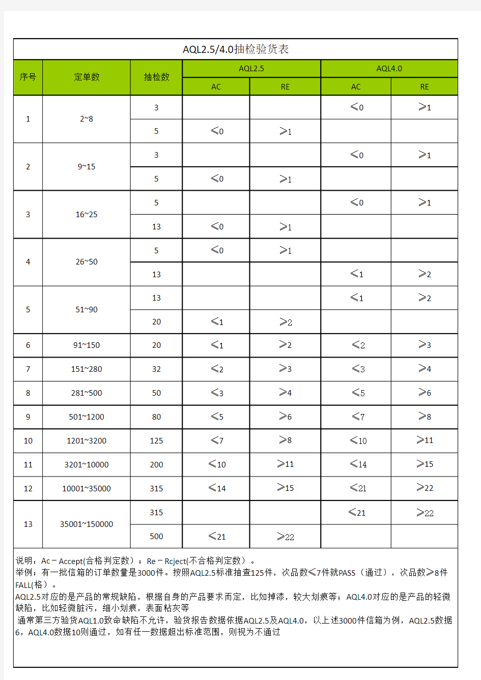 QC抽样检验标准 