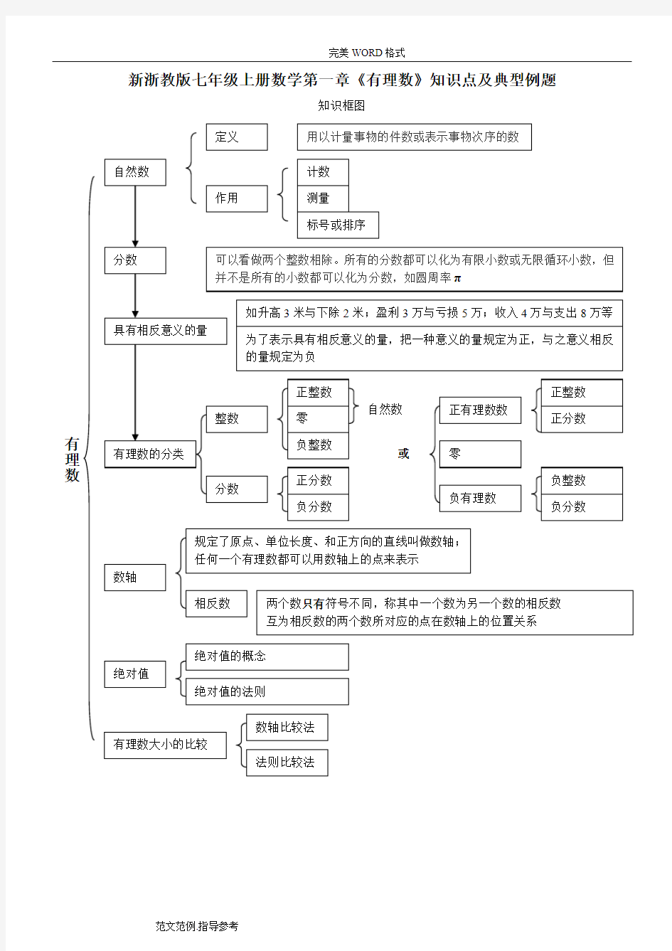 新浙教版七年级(上册)数学第一章《有理数》知识点及典型例题