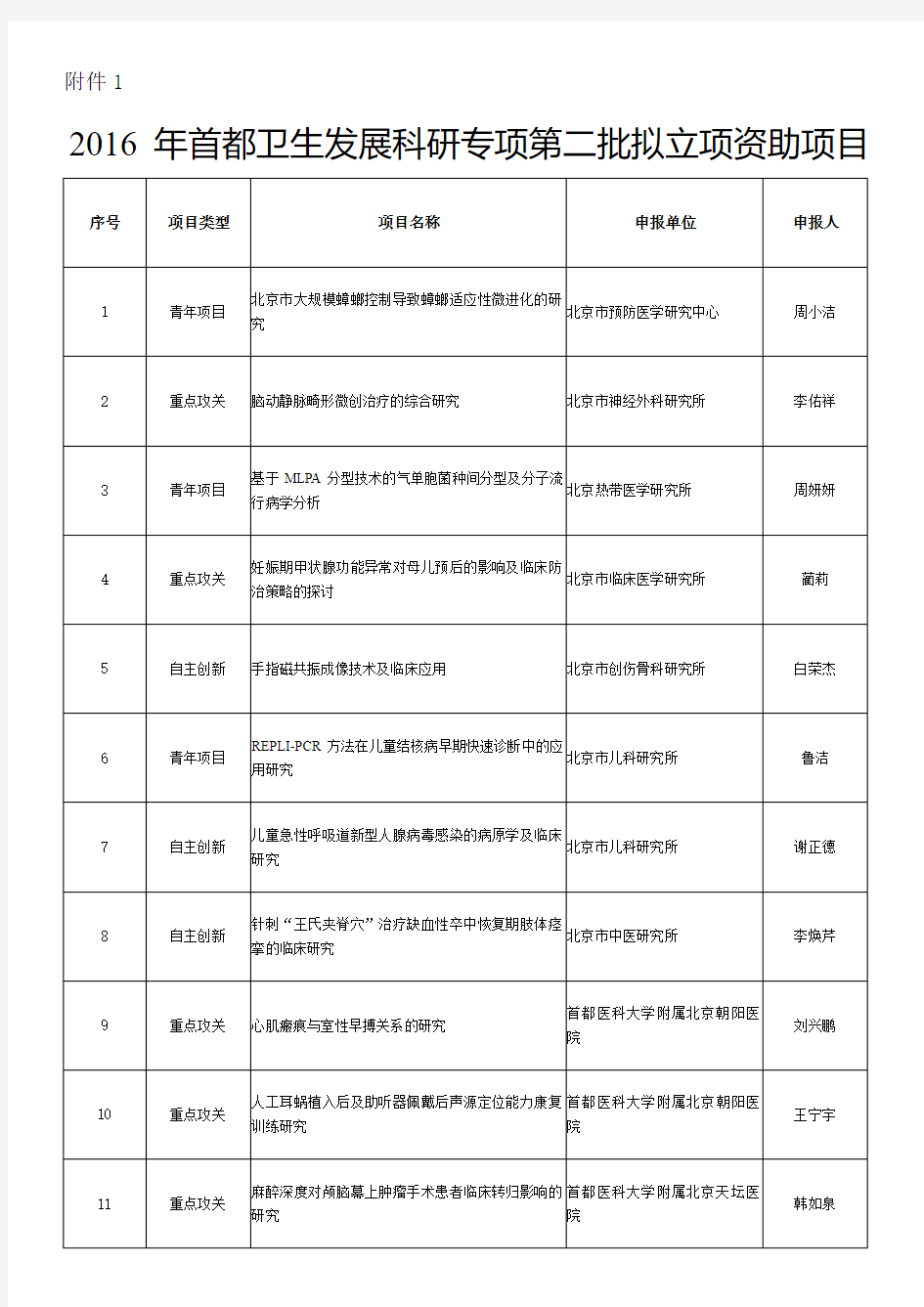 2016年首都卫生发展科研专项拟立项项目