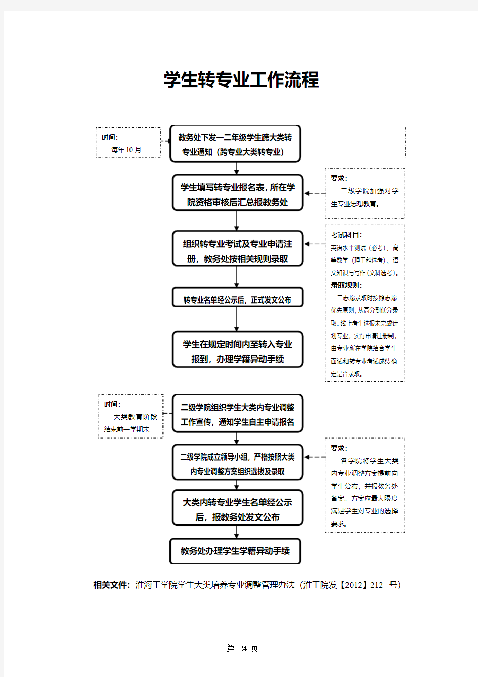 学生转专业工作流程