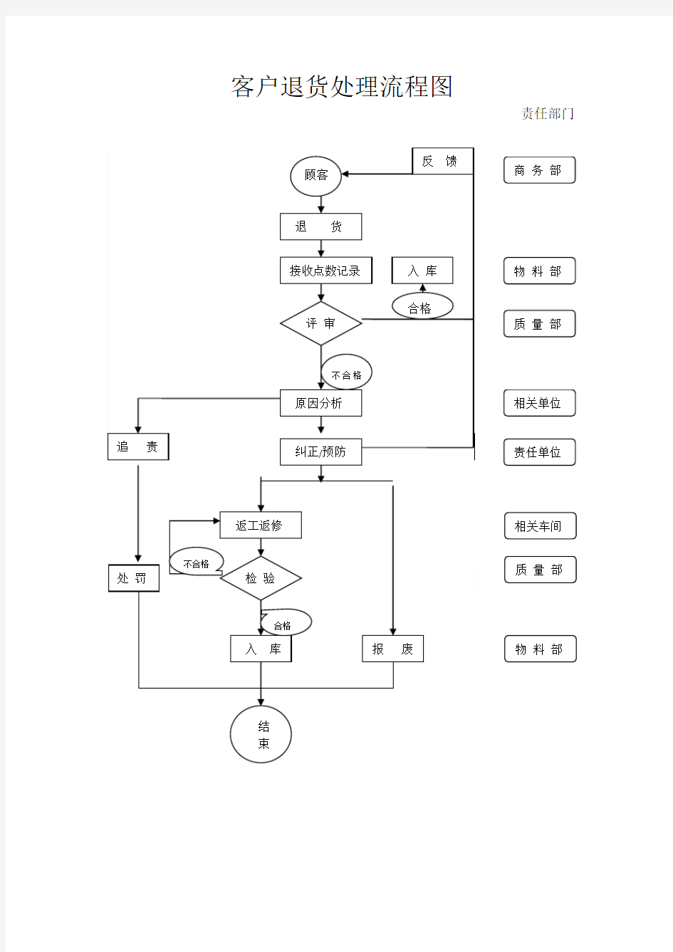 客户退货处理流程图
