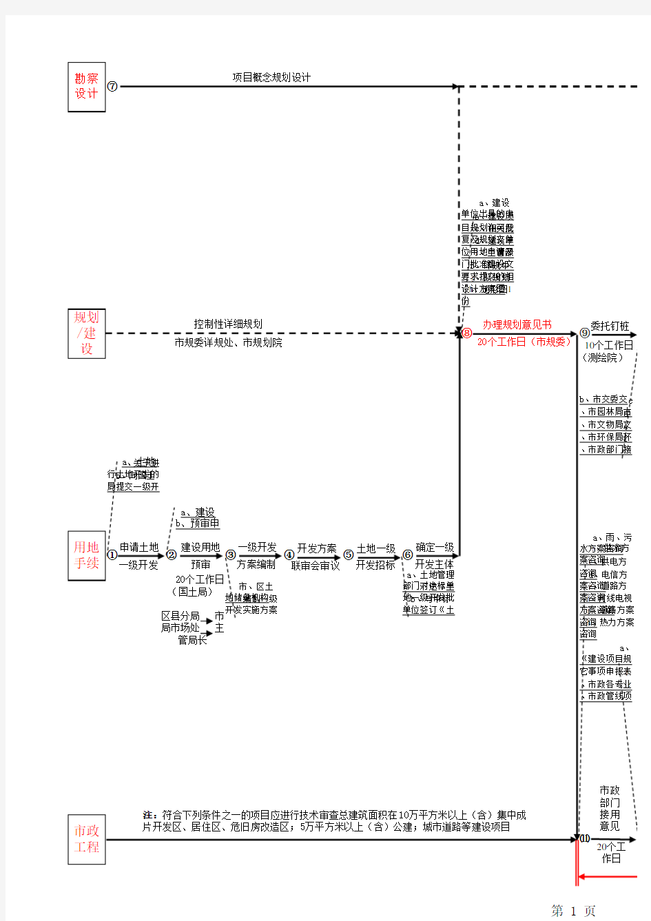 房地产开发流程图(超级详细)复习进程