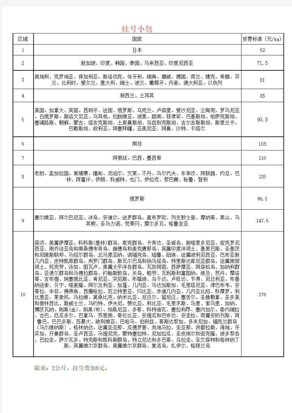 中国邮政航空小包资费表