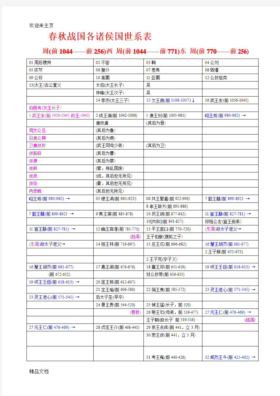 (2020年编辑)春秋战国各诸侯国世系表