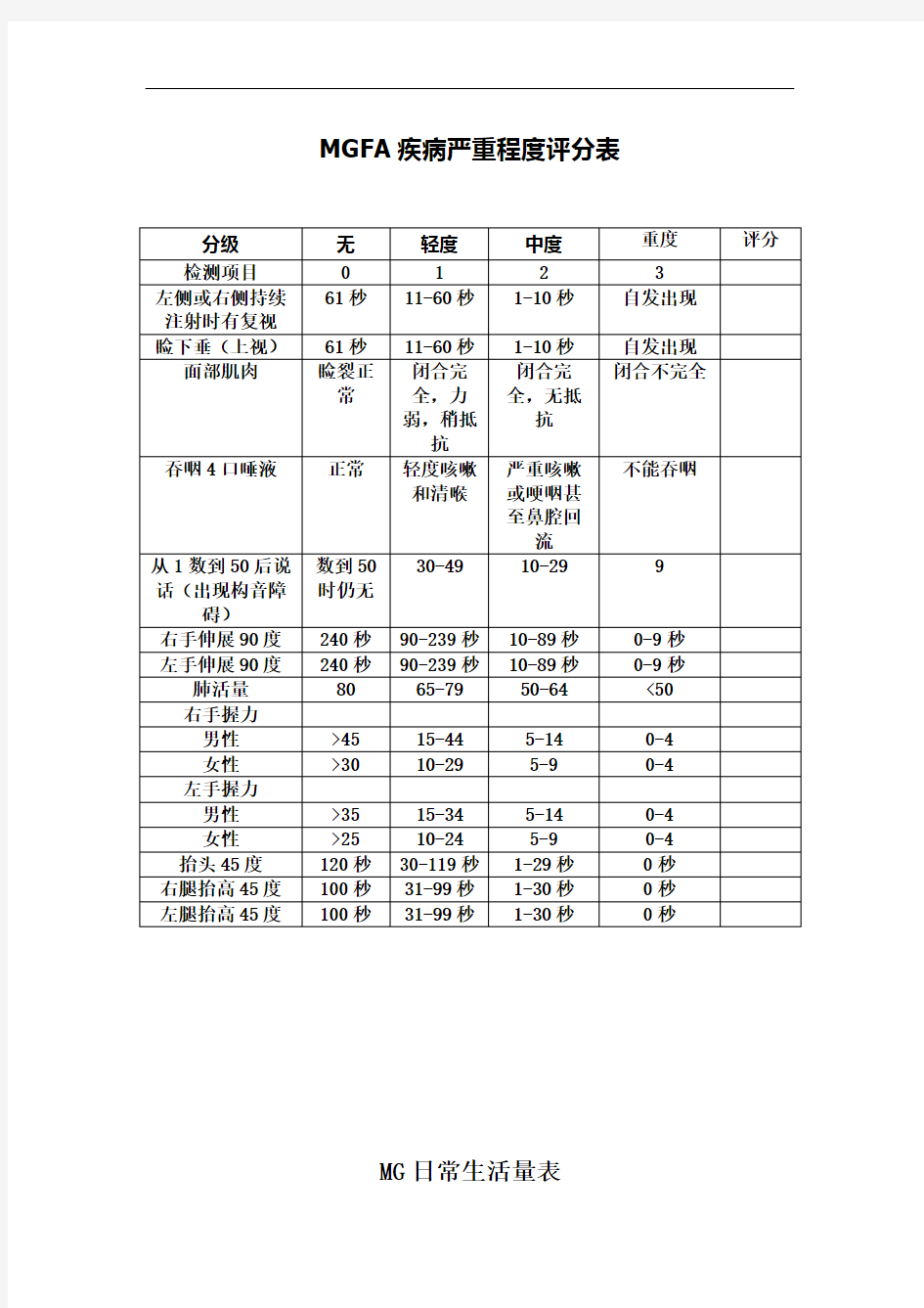 重症肌无力MGFA疾病严重程度评分表