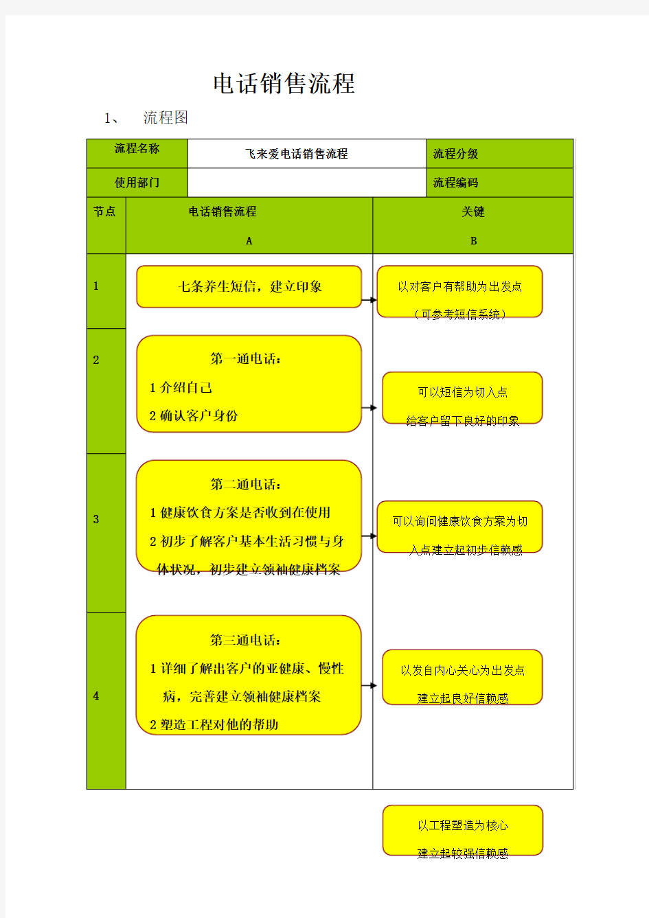 销售话术流程