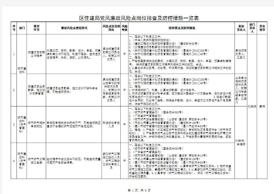 党风廉政风险点排查及防控措施一览表xls