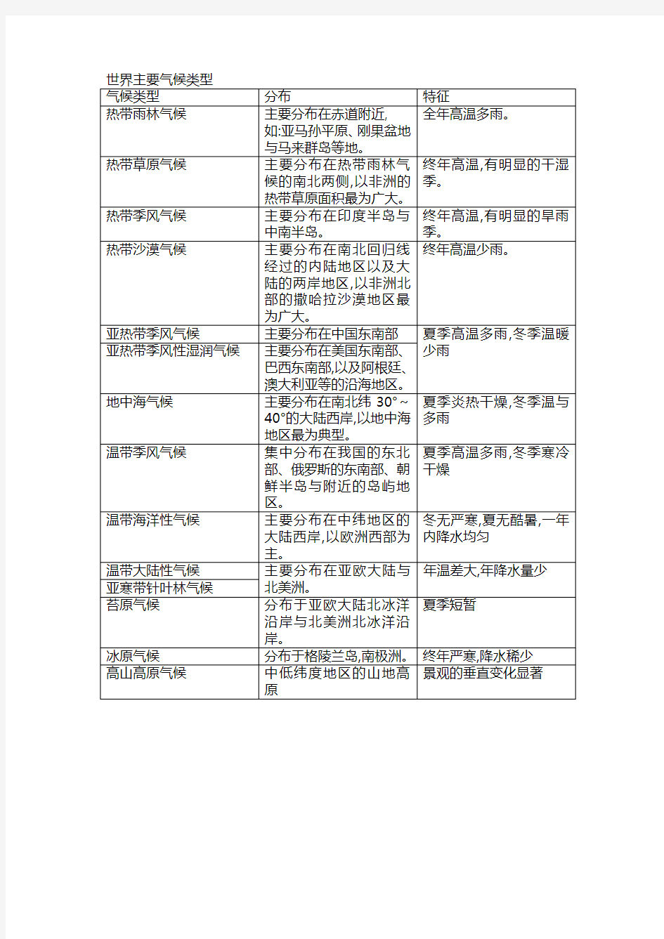 世界主要气候类型14种