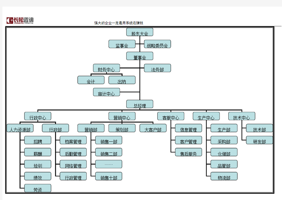 快消品行业组织架构图示例.doc