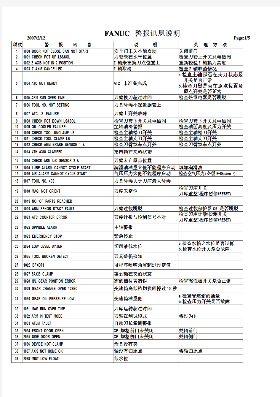 加工中心全部的报警说明