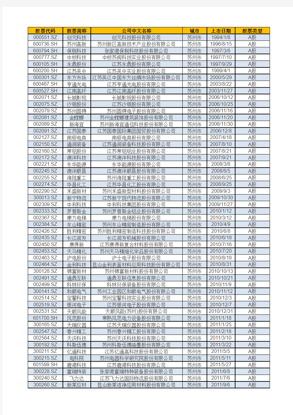 江苏各地市A股上市公司统计汇总(截至2016年10月)