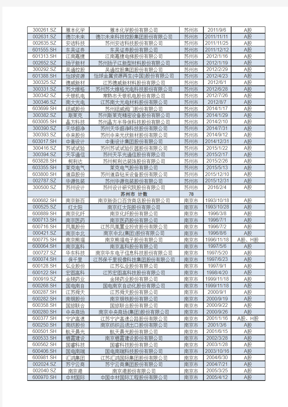江苏各地市A股上市公司统计汇总(截至2016年10月)