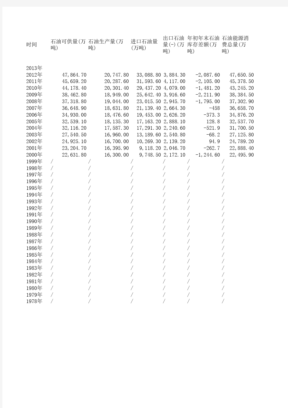 1978-2013年中国石油进出口数据统计