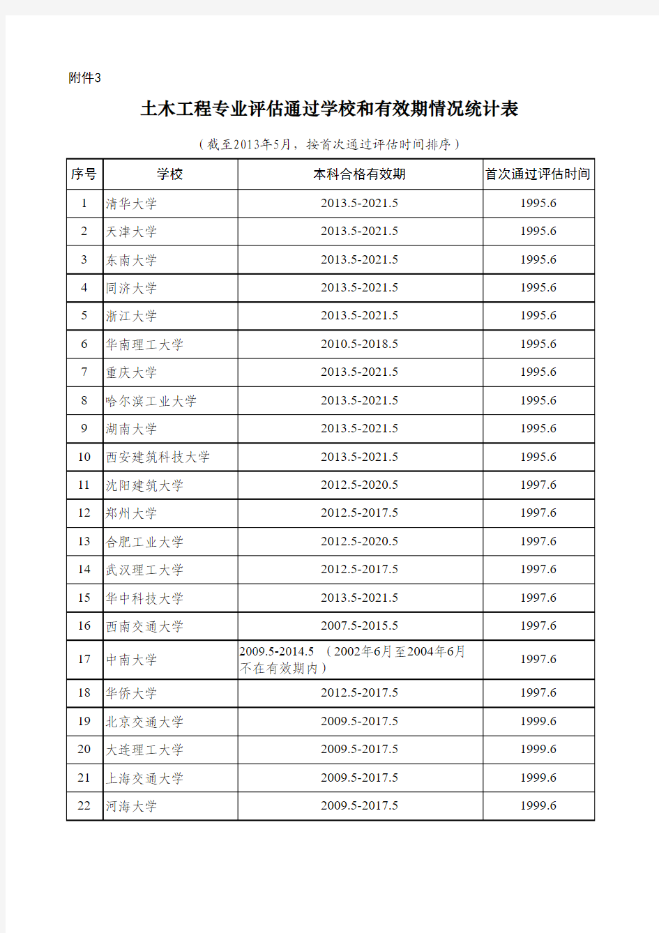 2013年土木工程专业通过住建部评估高校名单