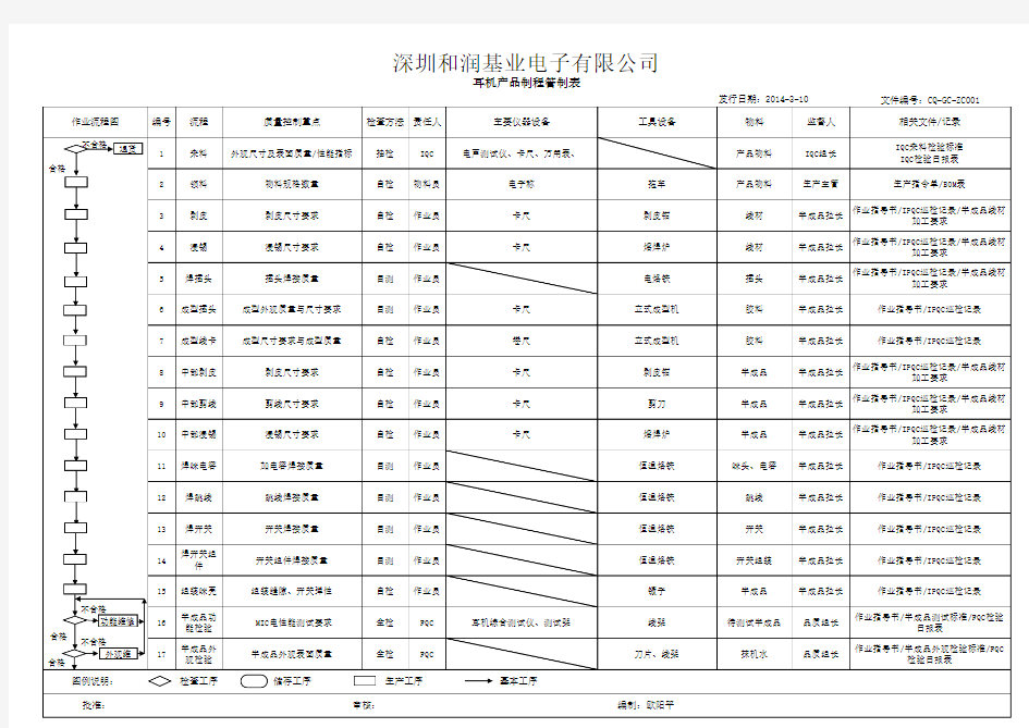 耳机制程管制表