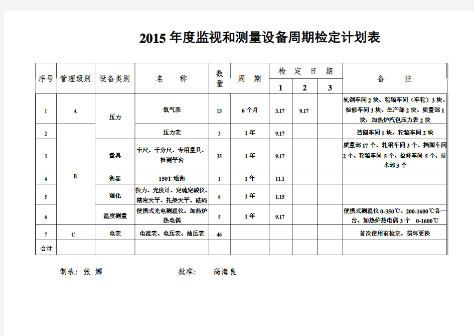 2015监视和测量装置周期检定计划表