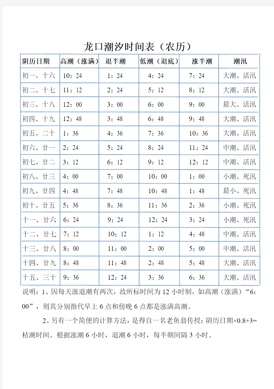 烟台龙口海域潮汐表(农历)