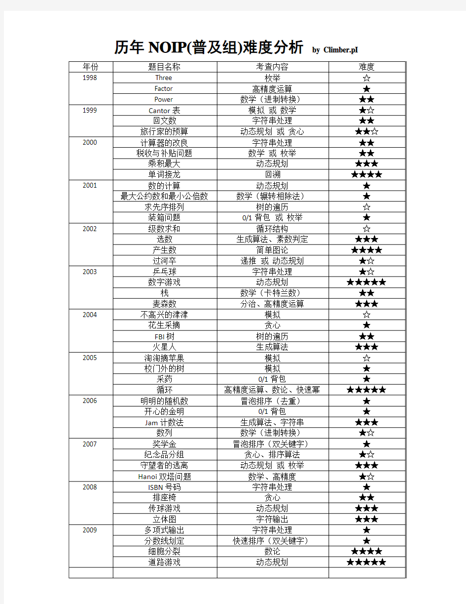 历年NOIP(普及组提高组)试题分析